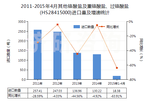2011-2015年4月其他鉻酸鹽及重鉻酸鹽、過鉻酸鹽(HS28415000)進口量及增速統(tǒng)計